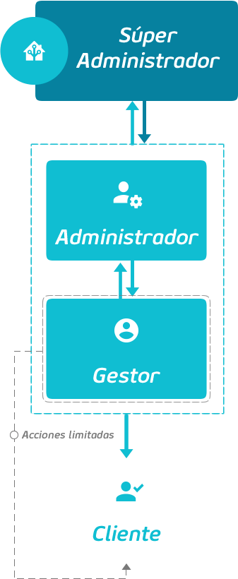 Sistema de roles